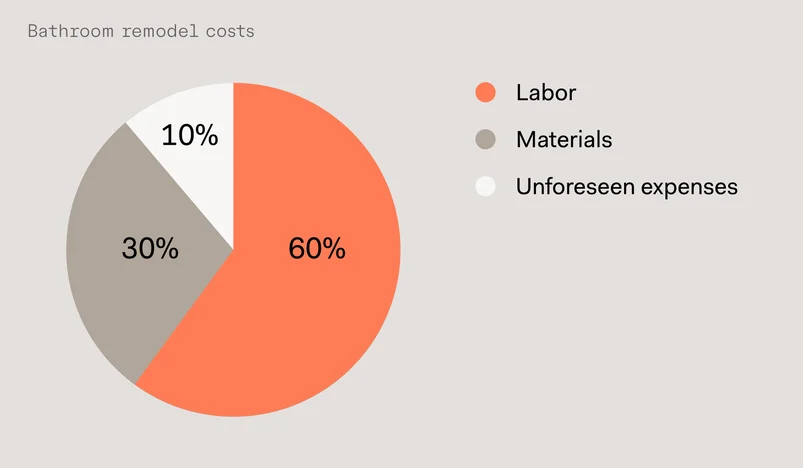 A pie chart illustrating the typical bathroom renovation cost breakdown