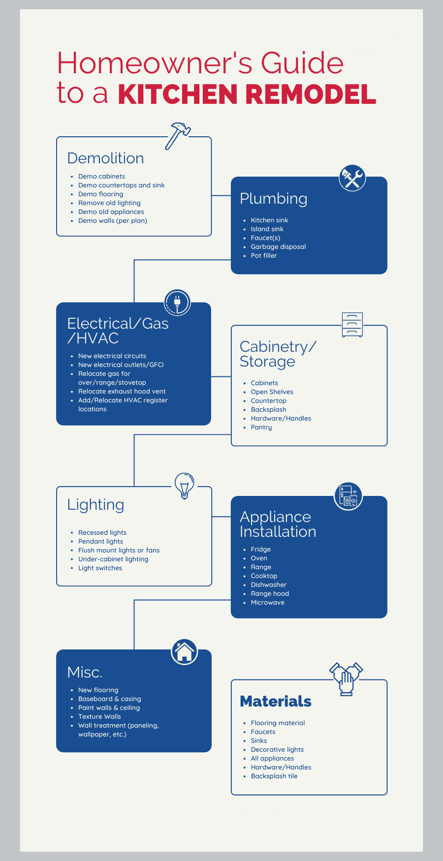 A visual guide showing the 8-step process of kitchen remodeling from demolition to final installation
